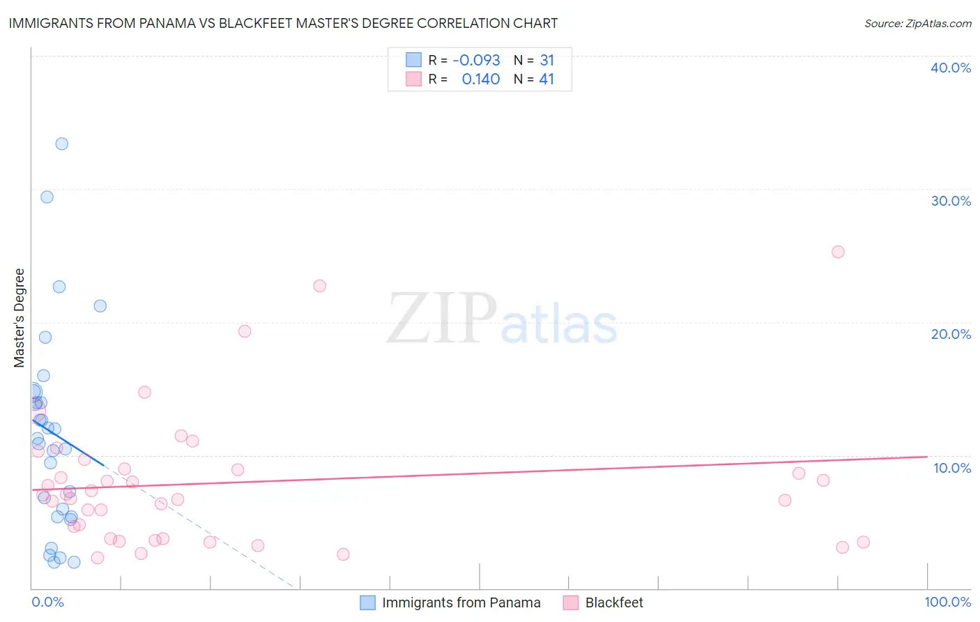 Immigrants from Panama vs Blackfeet Master's Degree