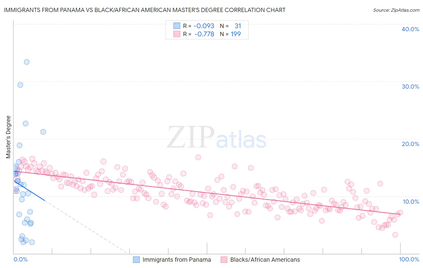 Immigrants from Panama vs Black/African American Master's Degree