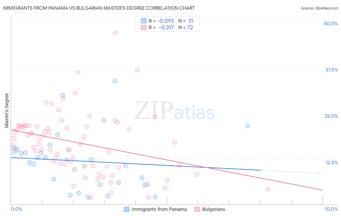 Immigrants from Panama vs Bulgarian Master's Degree