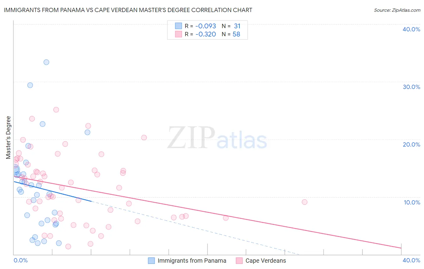 Immigrants from Panama vs Cape Verdean Master's Degree