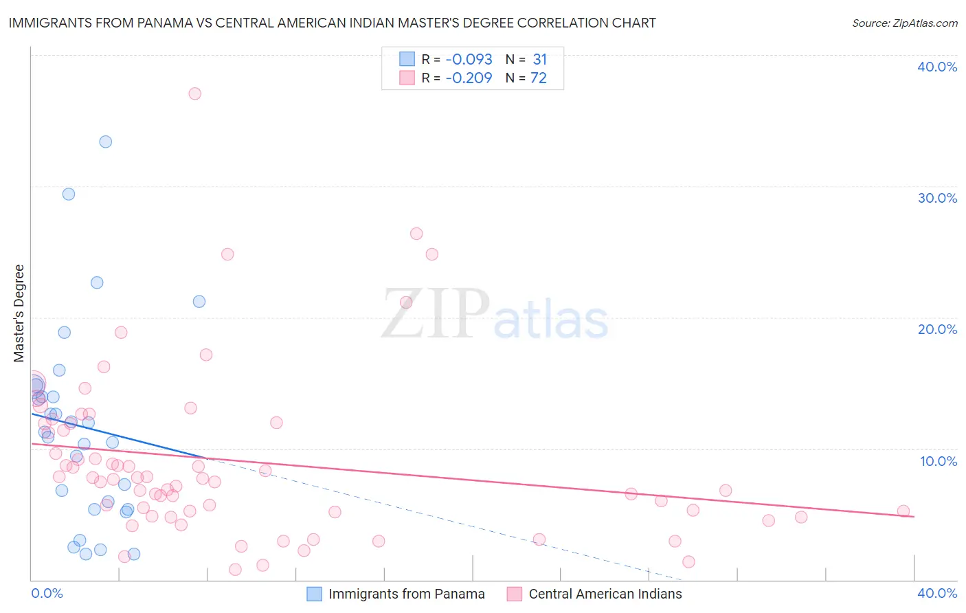 Immigrants from Panama vs Central American Indian Master's Degree