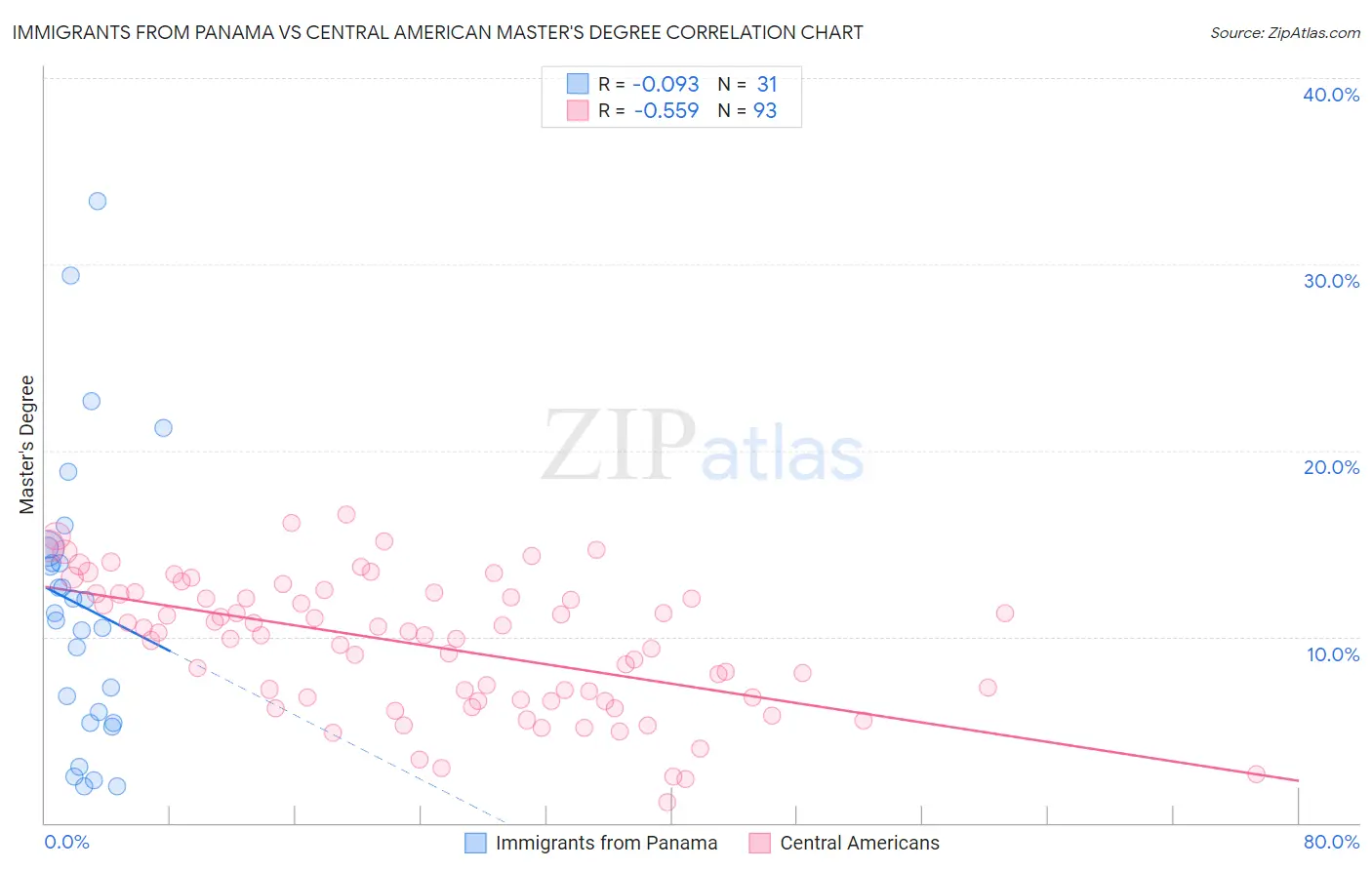 Immigrants from Panama vs Central American Master's Degree