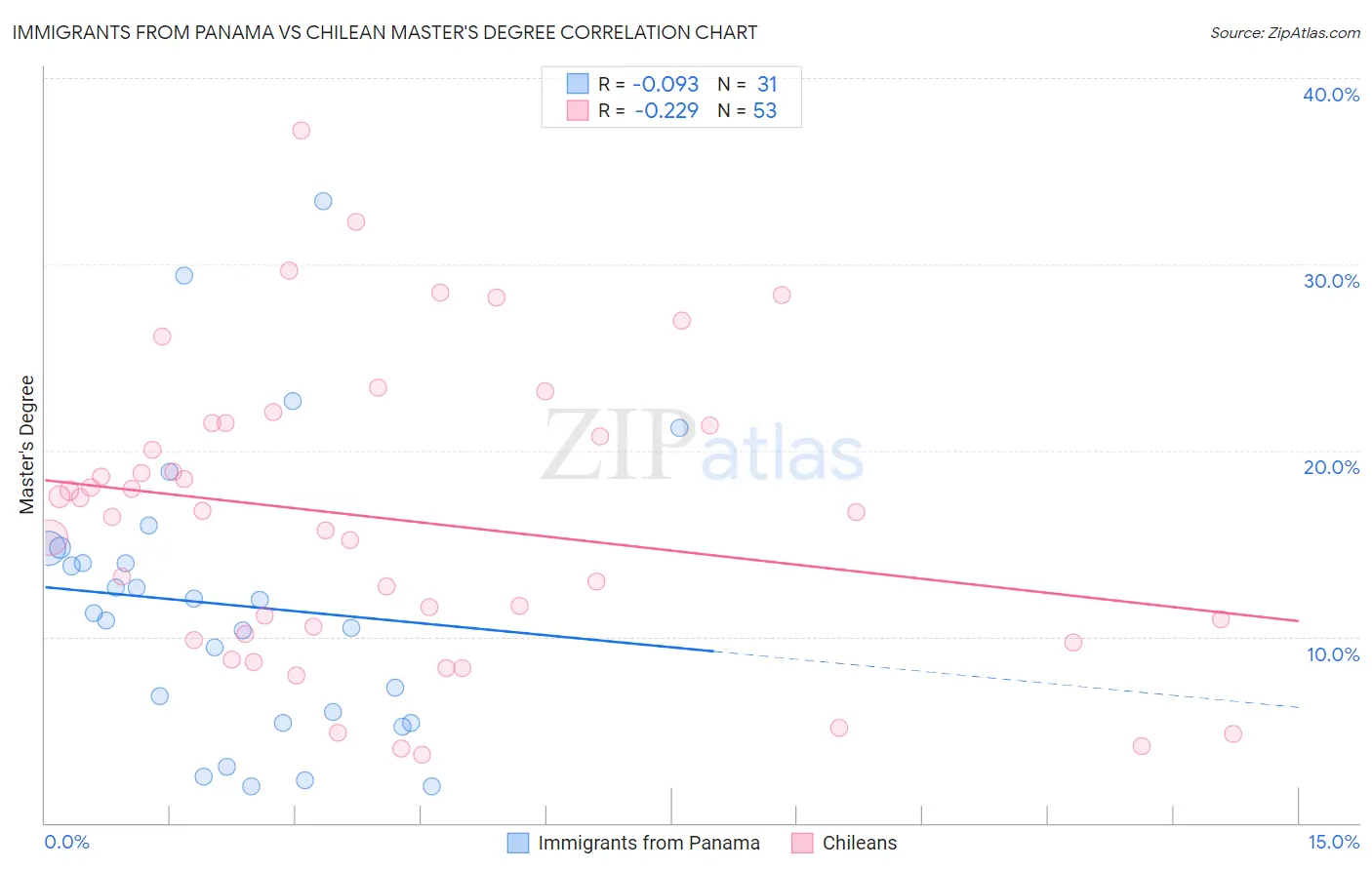 Immigrants from Panama vs Chilean Master's Degree