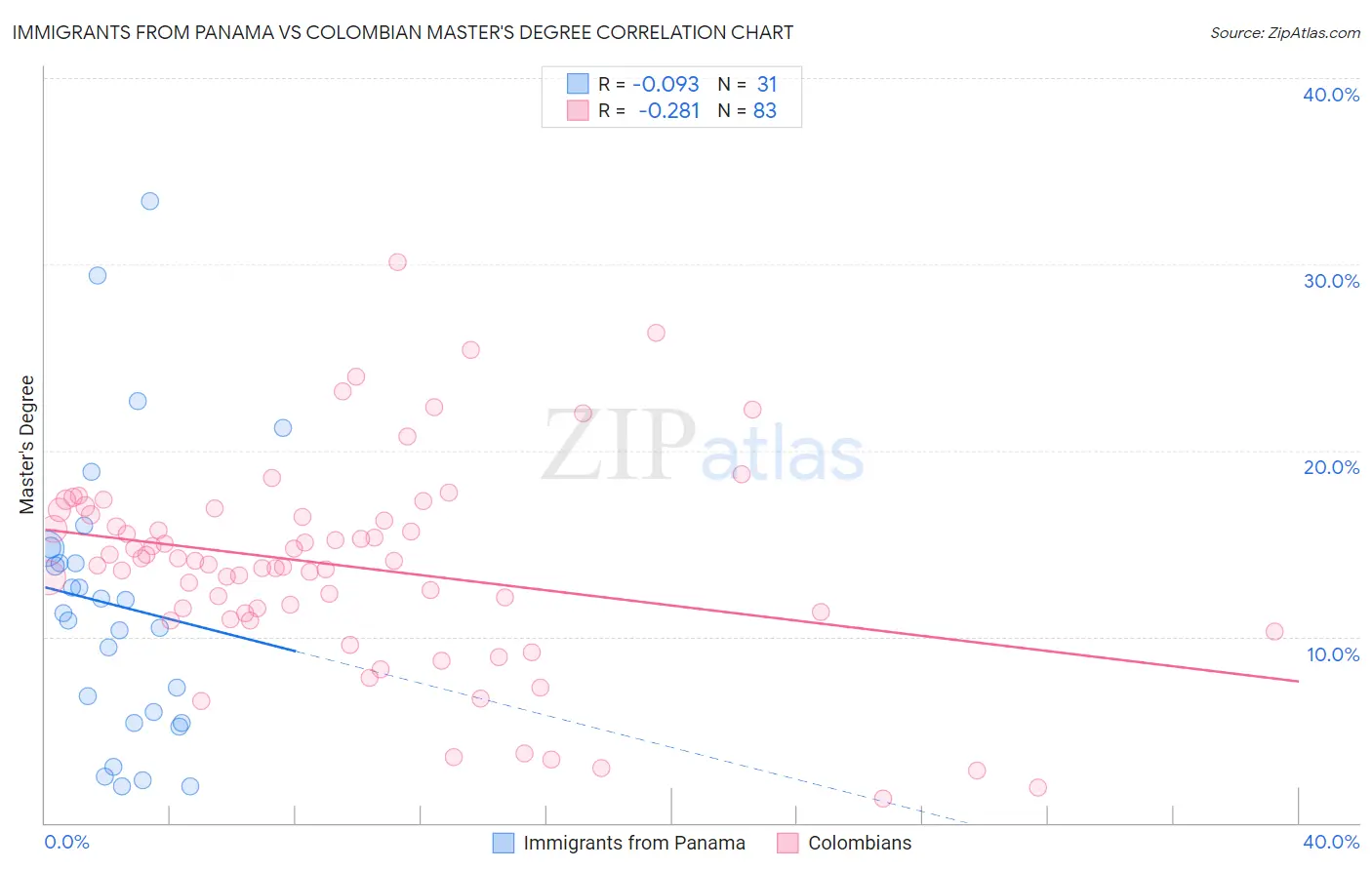 Immigrants from Panama vs Colombian Master's Degree