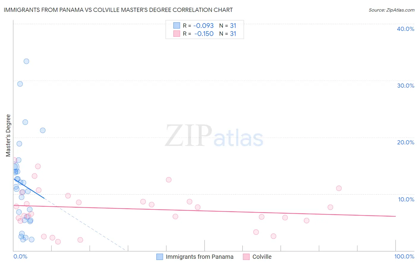 Immigrants from Panama vs Colville Master's Degree