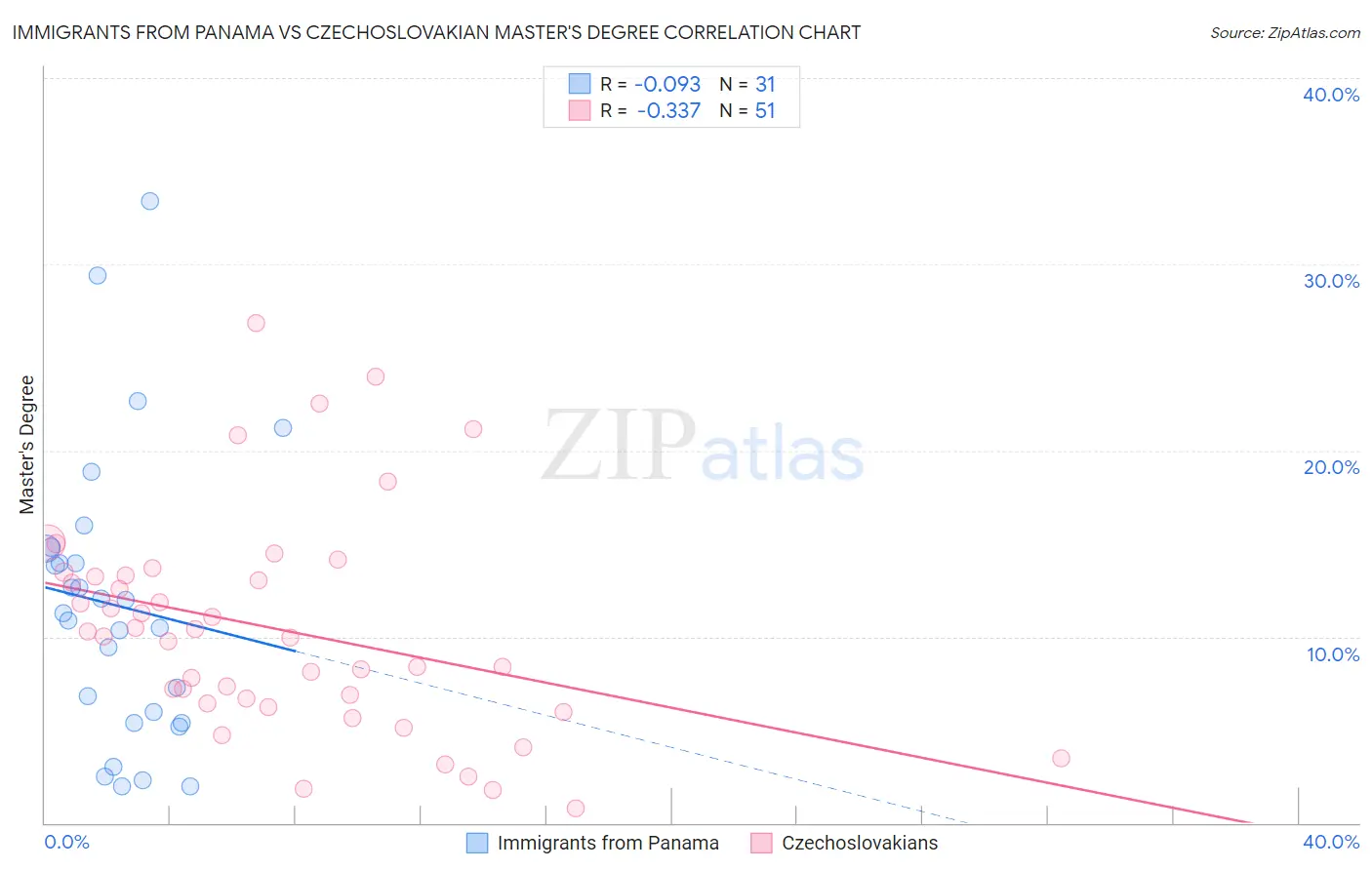 Immigrants from Panama vs Czechoslovakian Master's Degree