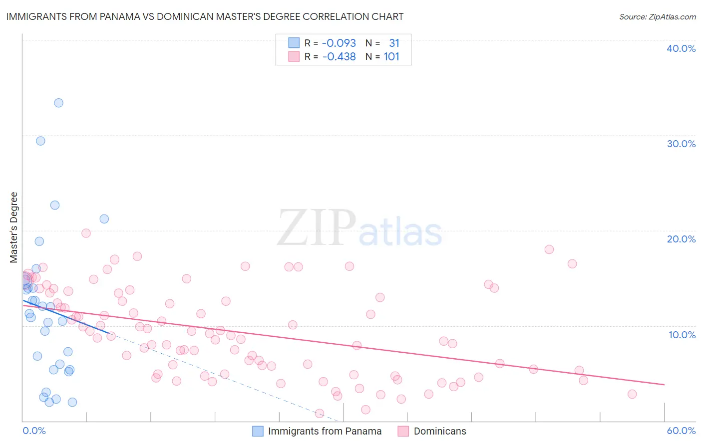 Immigrants from Panama vs Dominican Master's Degree