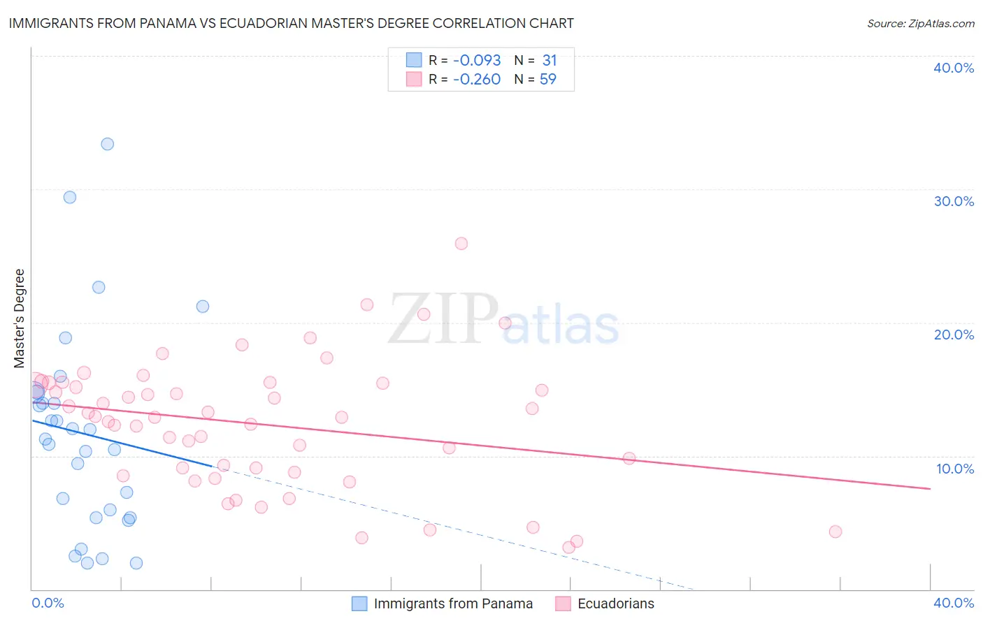 Immigrants from Panama vs Ecuadorian Master's Degree