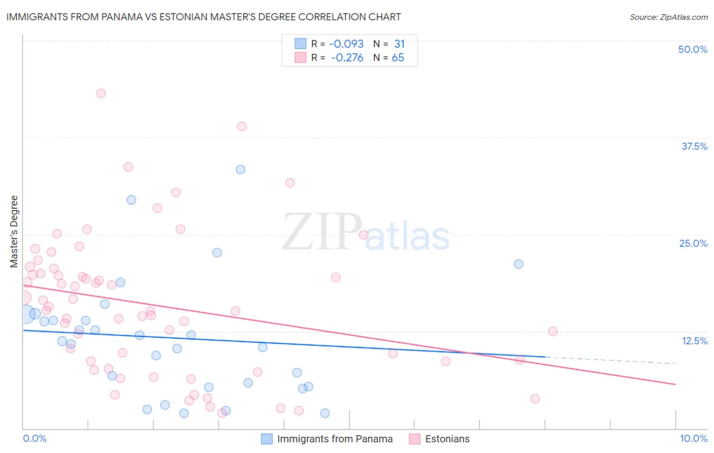 Immigrants from Panama vs Estonian Master's Degree