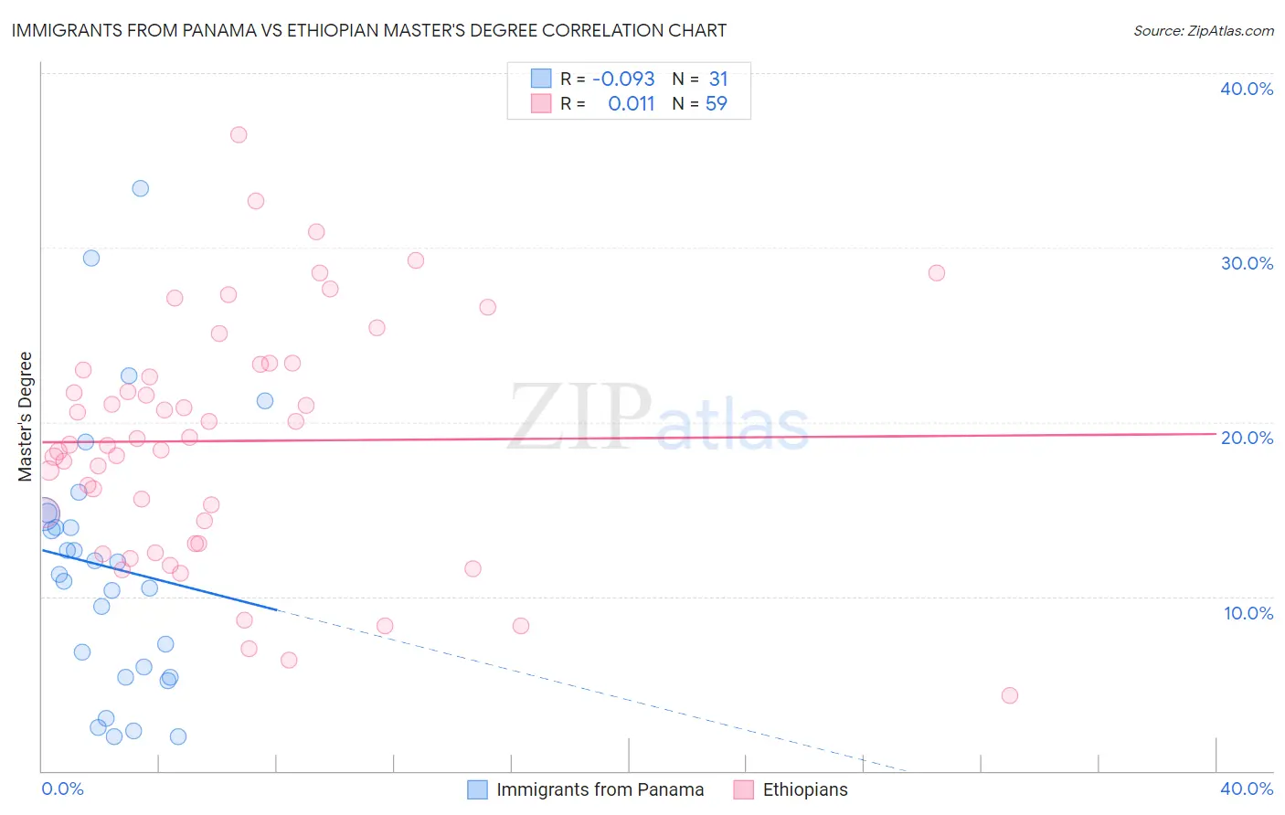 Immigrants from Panama vs Ethiopian Master's Degree