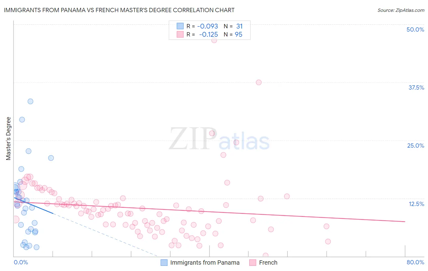 Immigrants from Panama vs French Master's Degree