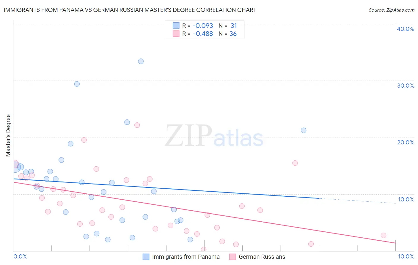 Immigrants from Panama vs German Russian Master's Degree