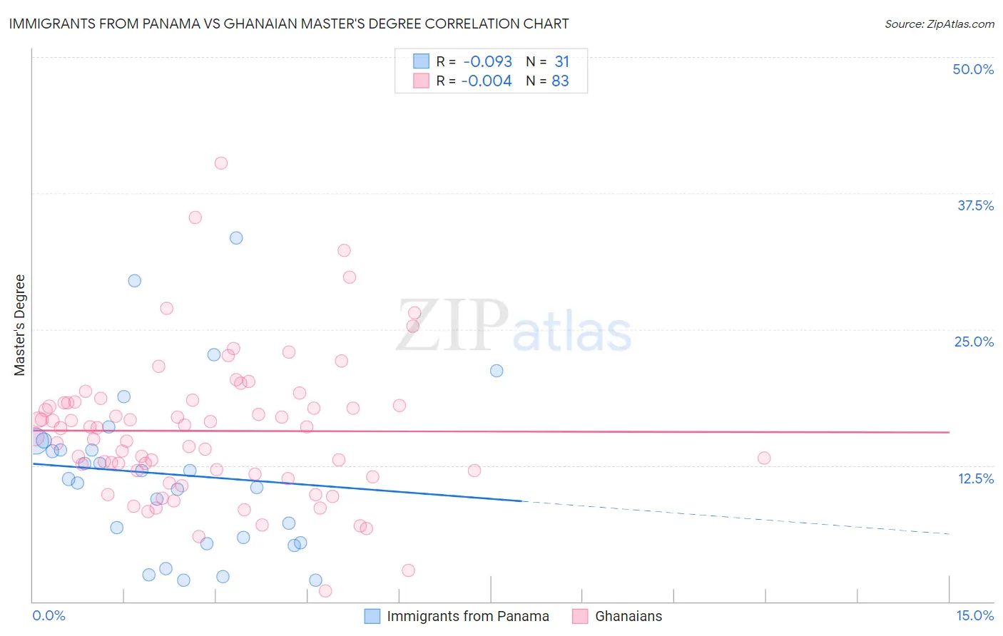 Immigrants from Panama vs Ghanaian Master's Degree
