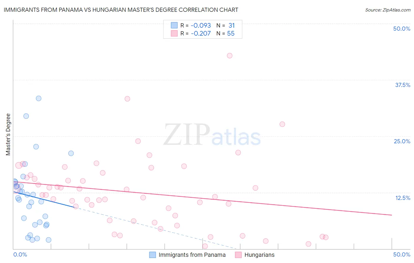 Immigrants from Panama vs Hungarian Master's Degree