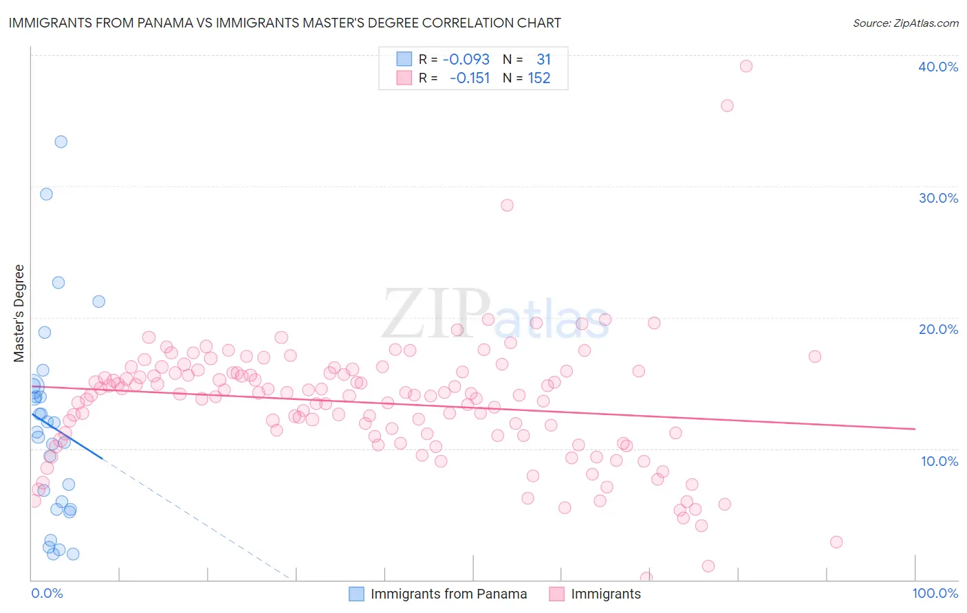 Immigrants from Panama vs Immigrants Master's Degree