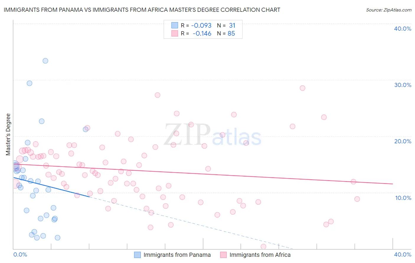 Immigrants from Panama vs Immigrants from Africa Master's Degree