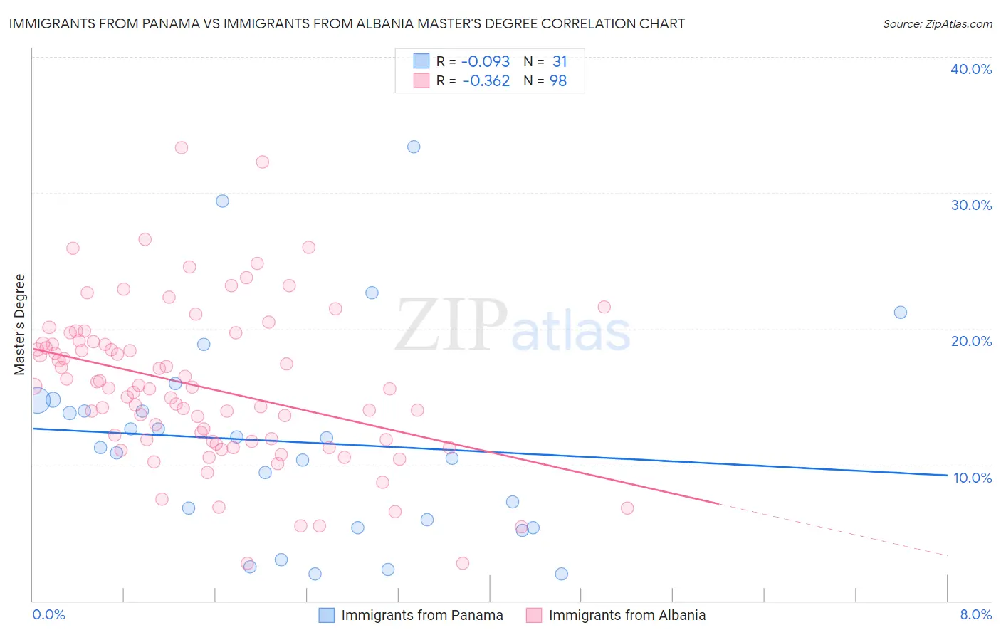Immigrants from Panama vs Immigrants from Albania Master's Degree