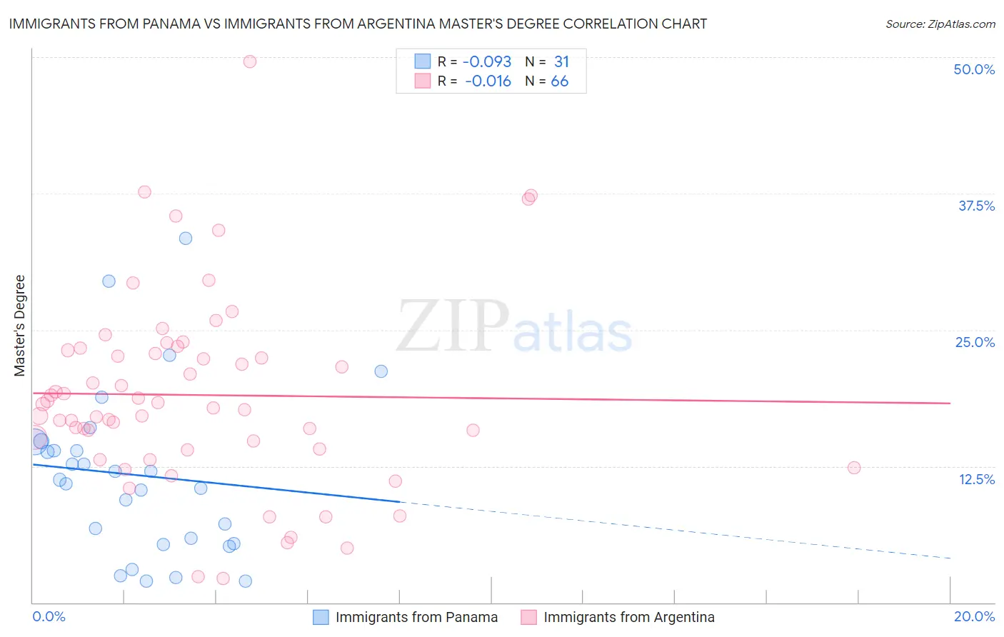 Immigrants from Panama vs Immigrants from Argentina Master's Degree