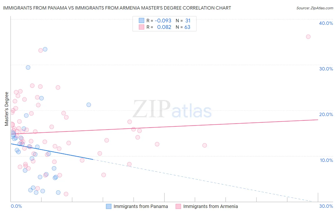 Immigrants from Panama vs Immigrants from Armenia Master's Degree