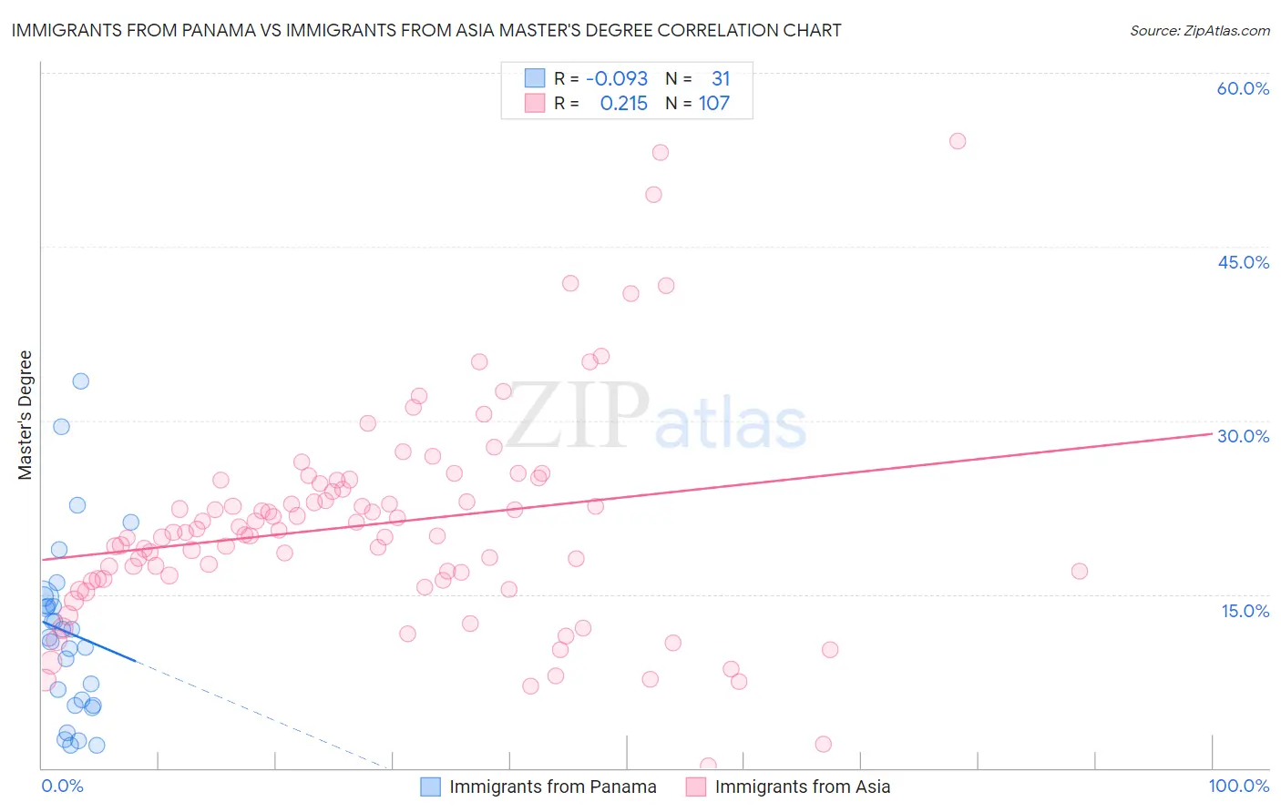 Immigrants from Panama vs Immigrants from Asia Master's Degree