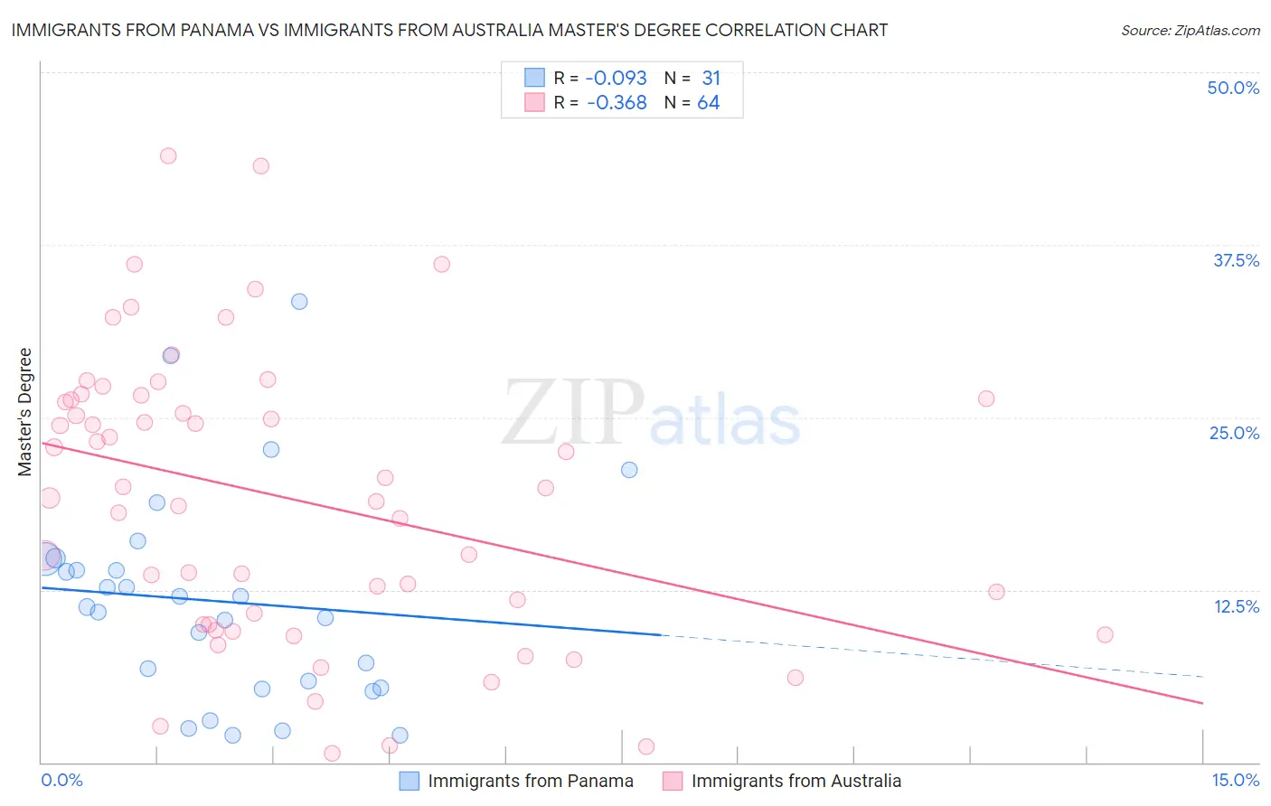 Immigrants from Panama vs Immigrants from Australia Master's Degree