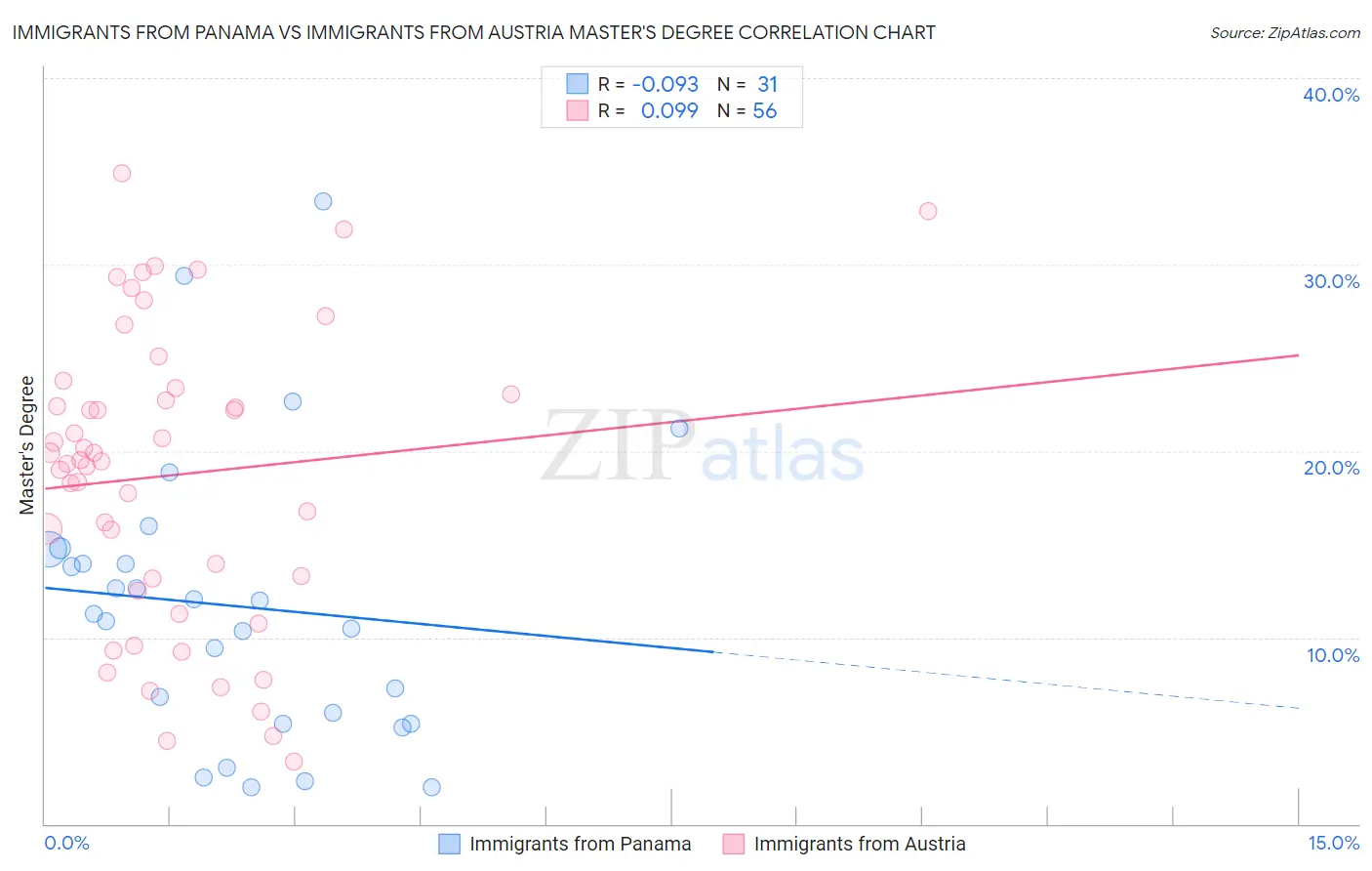 Immigrants from Panama vs Immigrants from Austria Master's Degree