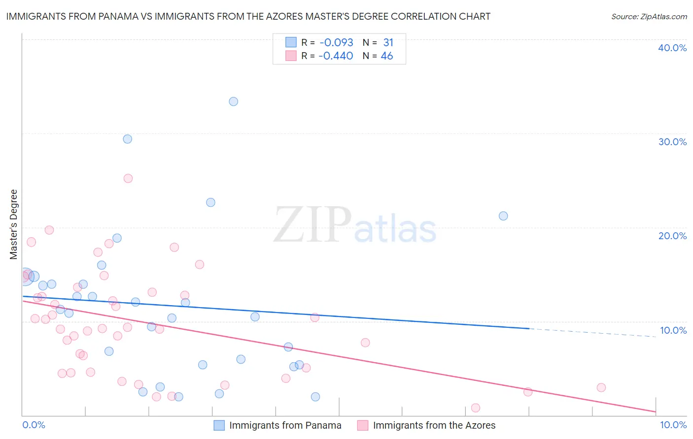 Immigrants from Panama vs Immigrants from the Azores Master's Degree