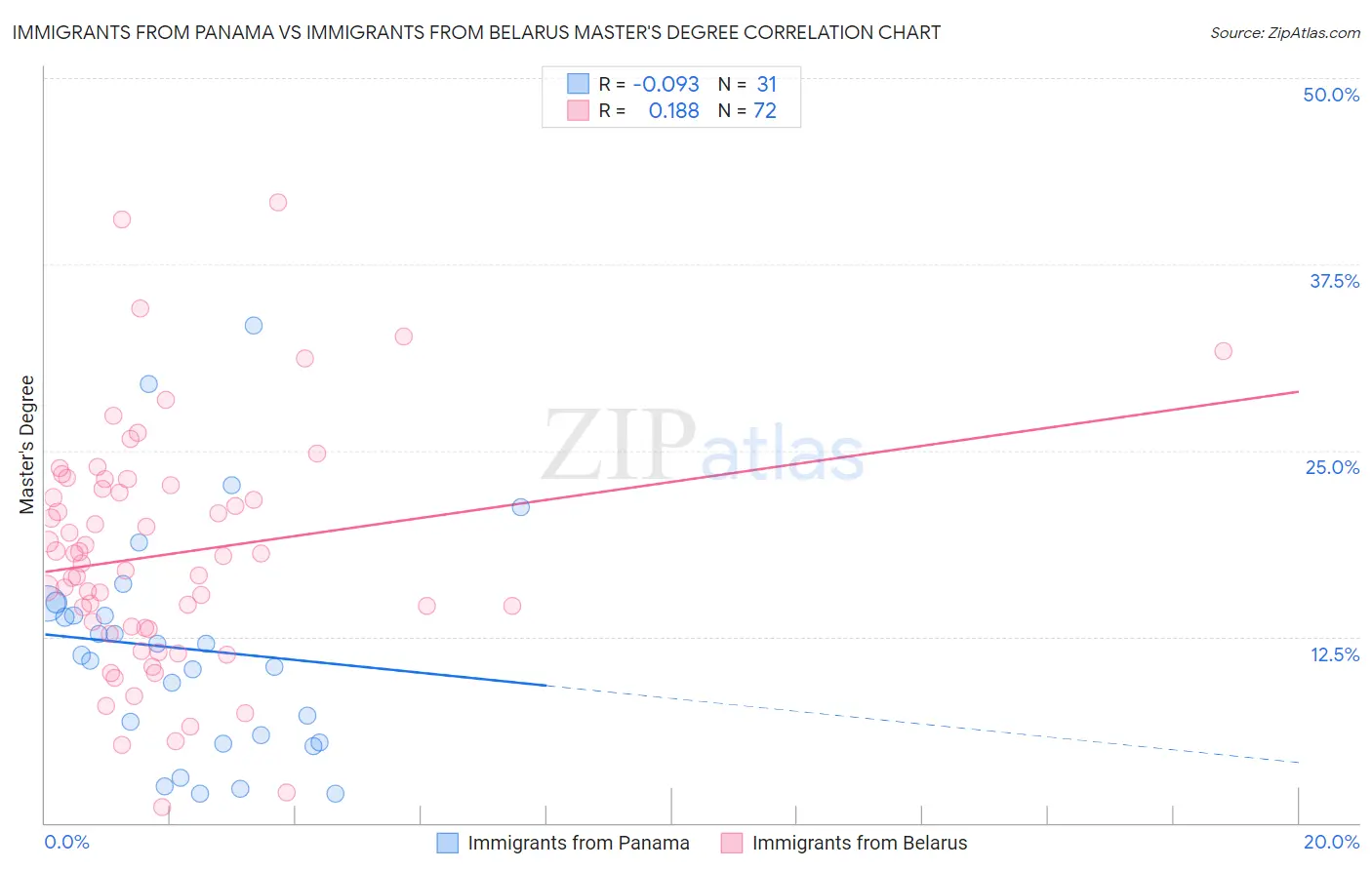 Immigrants from Panama vs Immigrants from Belarus Master's Degree