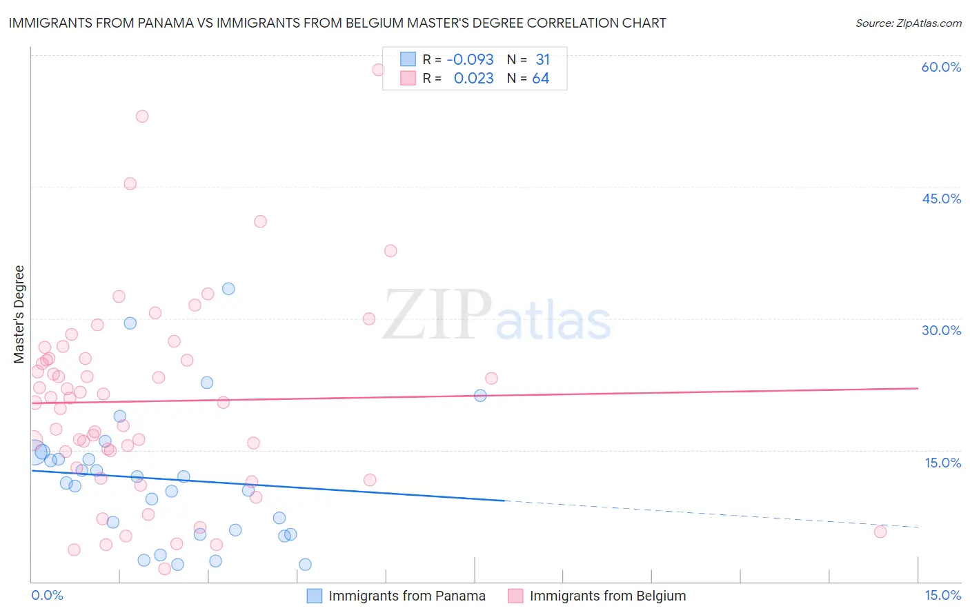 Immigrants from Panama vs Immigrants from Belgium Master's Degree