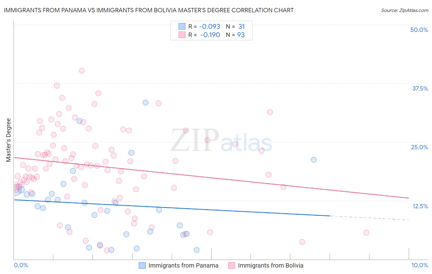 Immigrants from Panama vs Immigrants from Bolivia Master's Degree