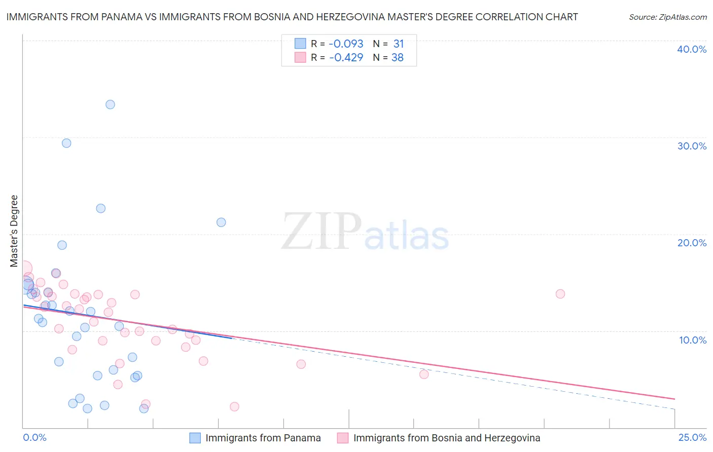 Immigrants from Panama vs Immigrants from Bosnia and Herzegovina Master's Degree