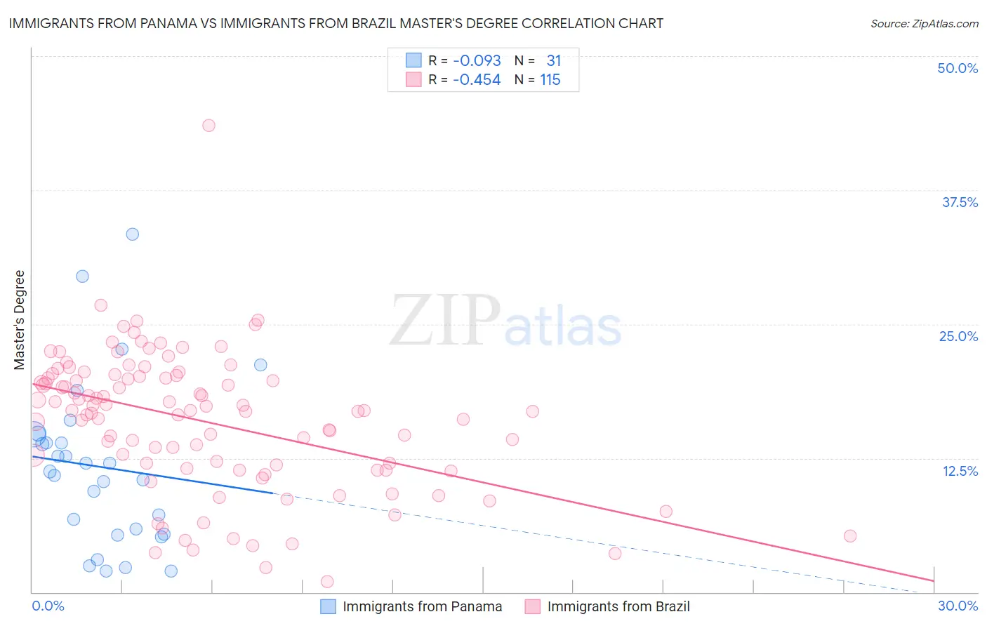 Immigrants from Panama vs Immigrants from Brazil Master's Degree