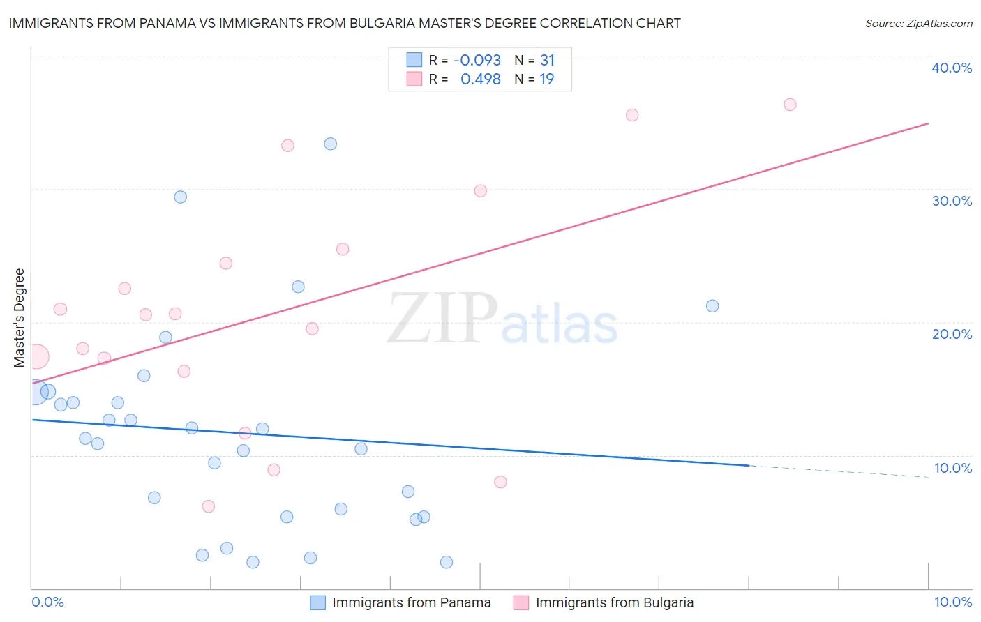 Immigrants from Panama vs Immigrants from Bulgaria Master's Degree