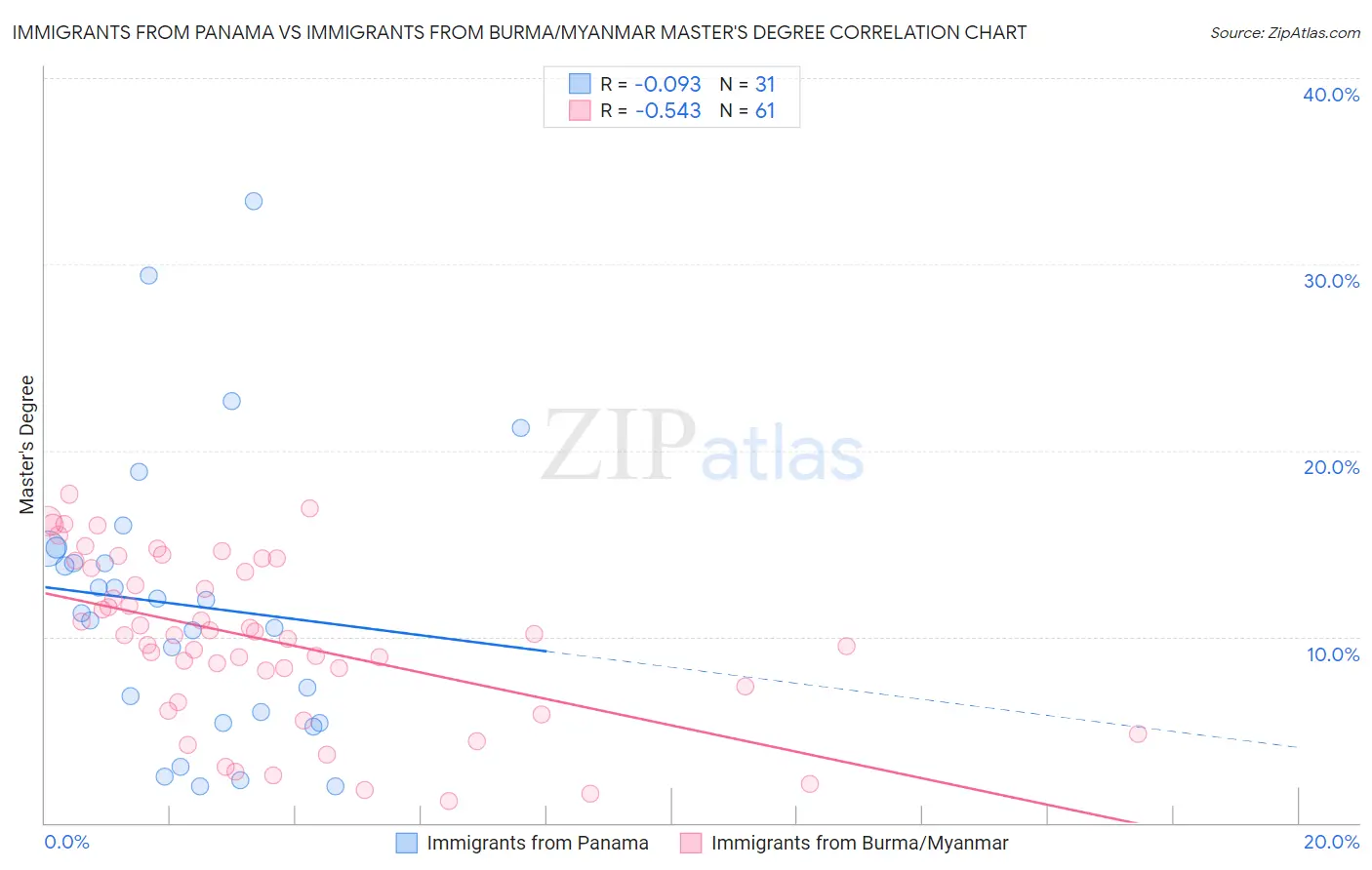 Immigrants from Panama vs Immigrants from Burma/Myanmar Master's Degree