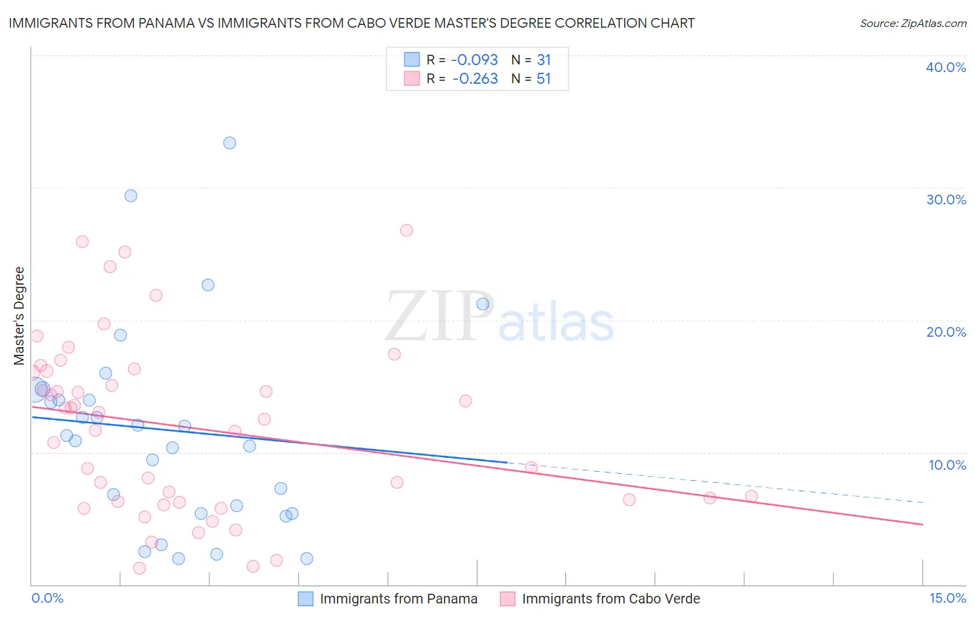 Immigrants from Panama vs Immigrants from Cabo Verde Master's Degree