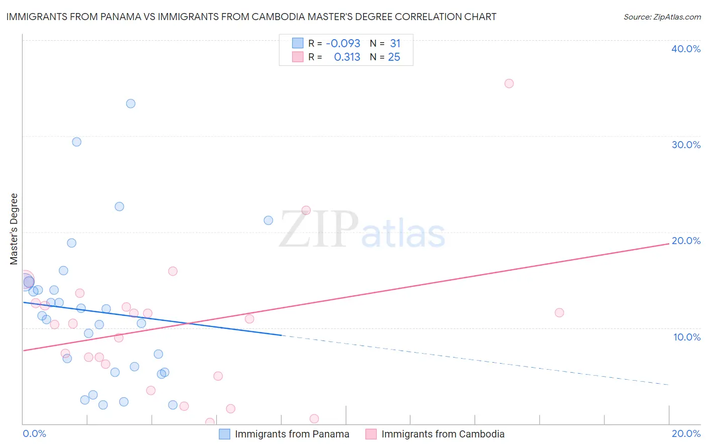 Immigrants from Panama vs Immigrants from Cambodia Master's Degree