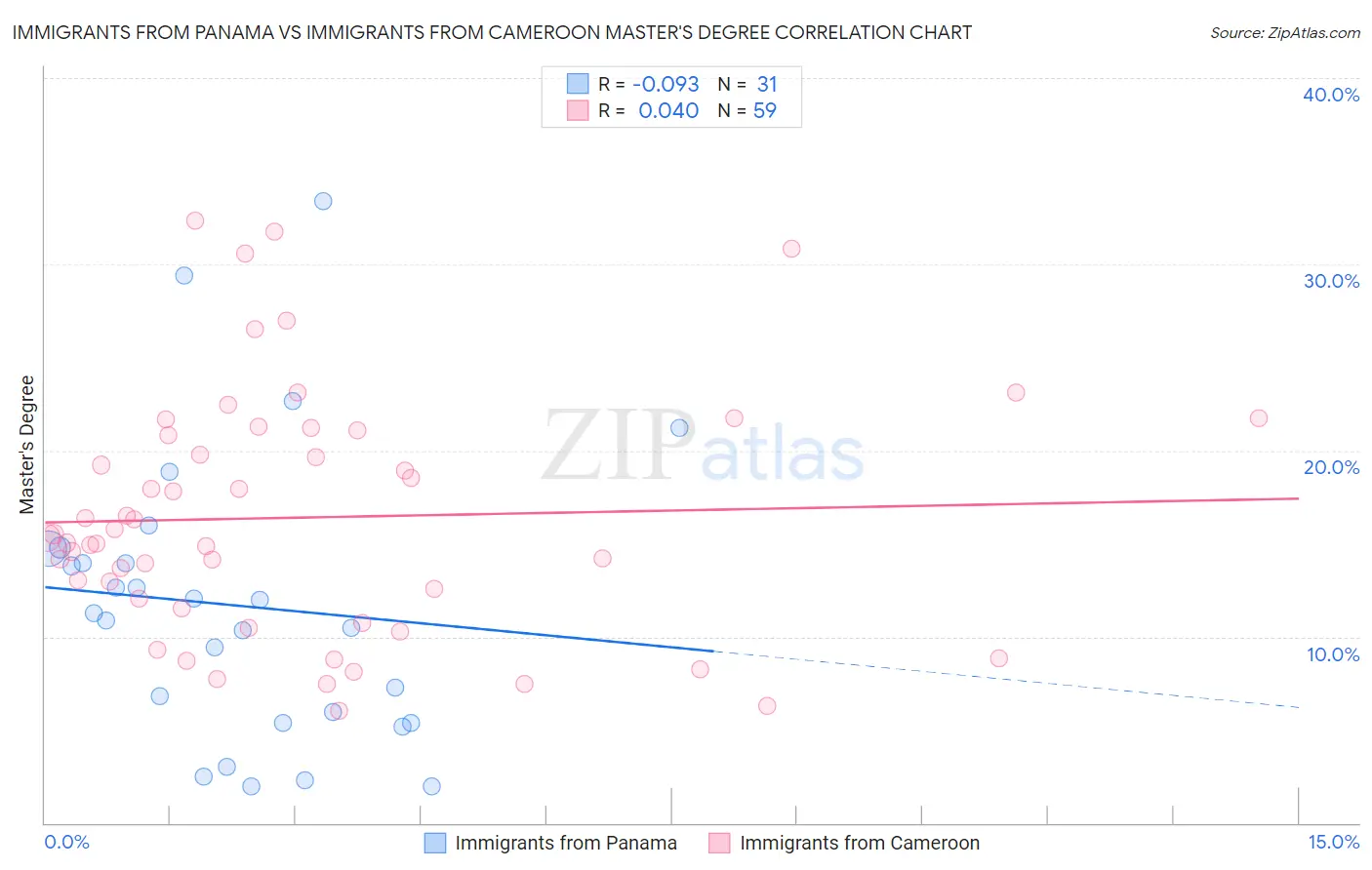 Immigrants from Panama vs Immigrants from Cameroon Master's Degree