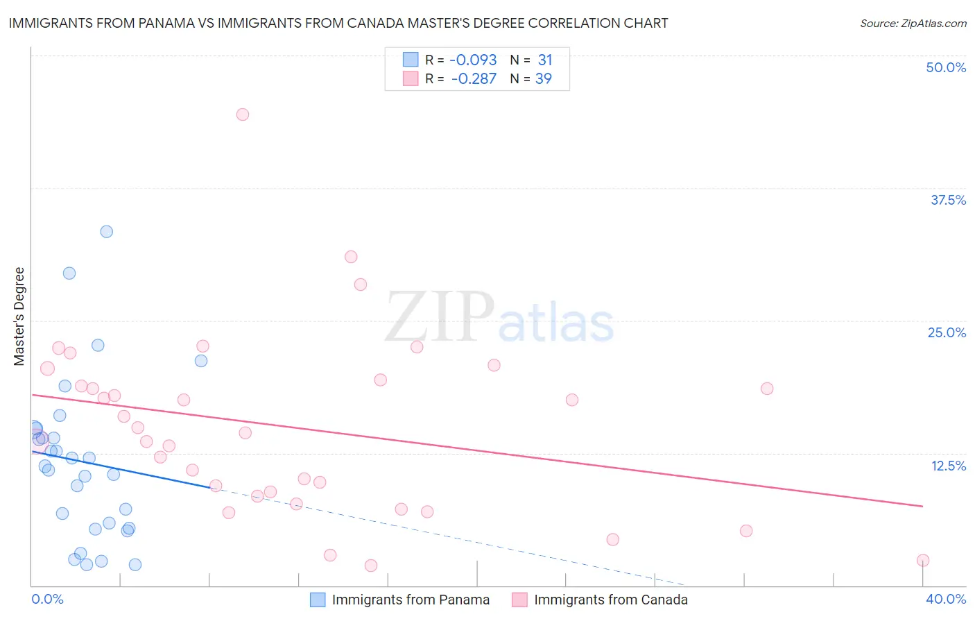 Immigrants from Panama vs Immigrants from Canada Master's Degree