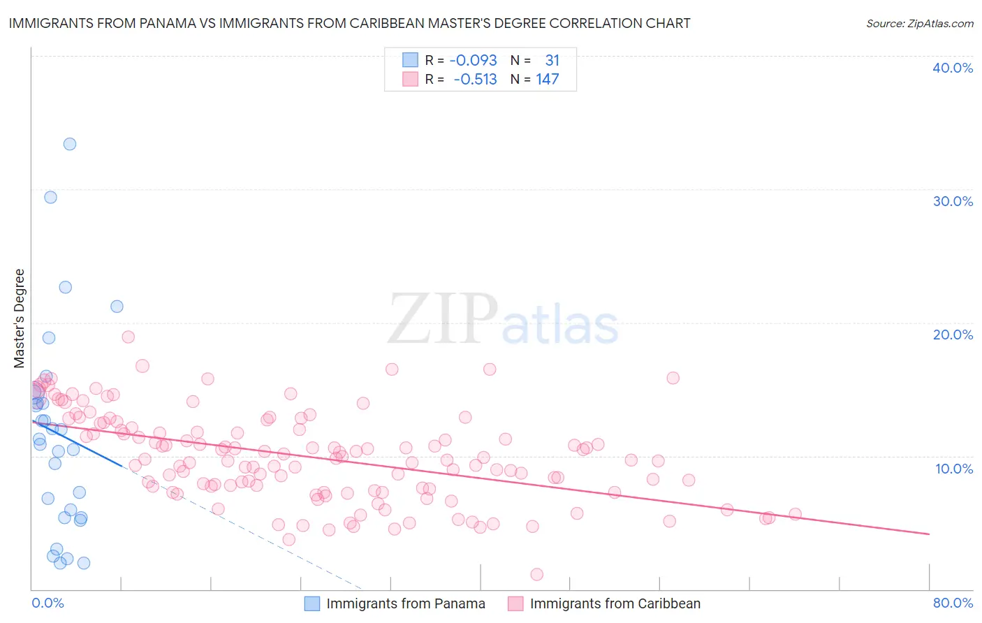 Immigrants from Panama vs Immigrants from Caribbean Master's Degree