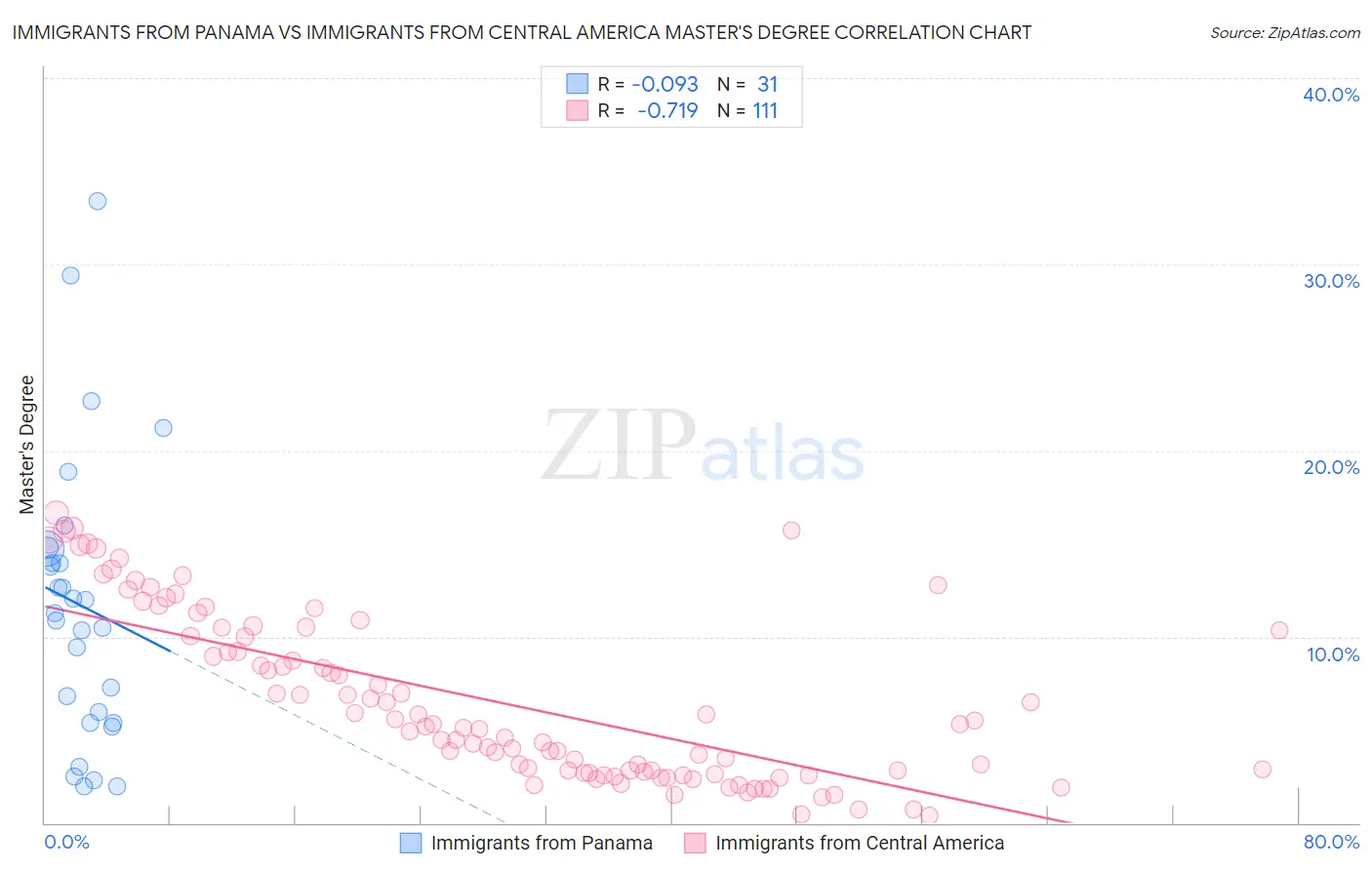 Immigrants from Panama vs Immigrants from Central America Master's Degree
