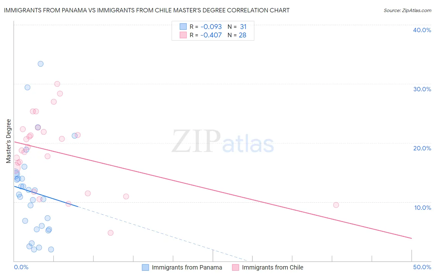 Immigrants from Panama vs Immigrants from Chile Master's Degree