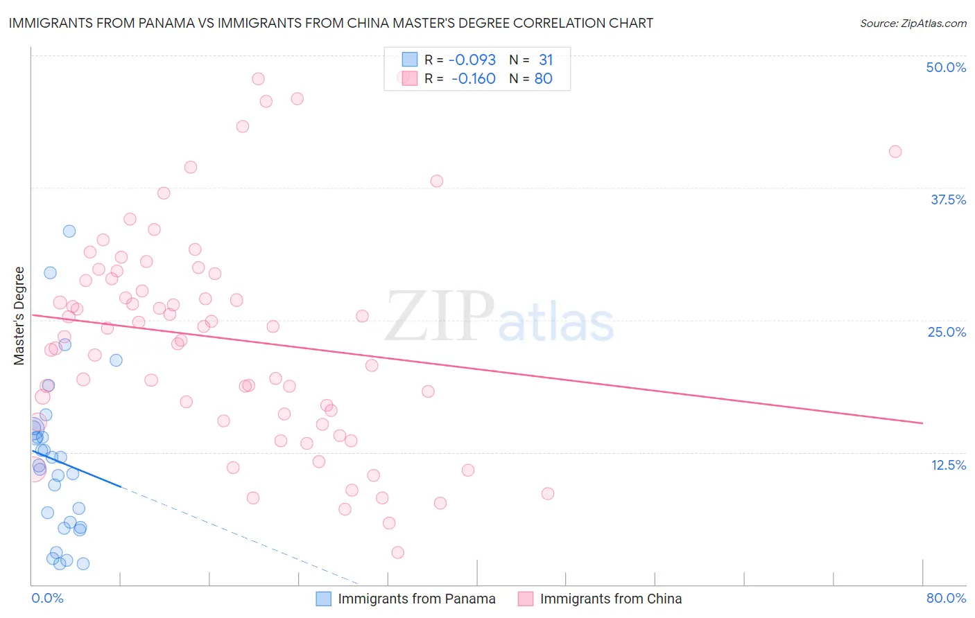 Immigrants from Panama vs Immigrants from China Master's Degree