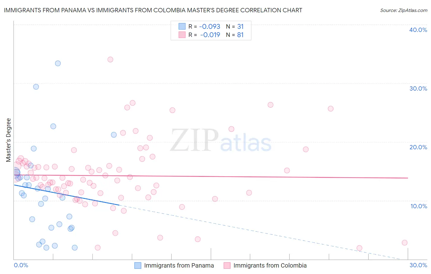 Immigrants from Panama vs Immigrants from Colombia Master's Degree