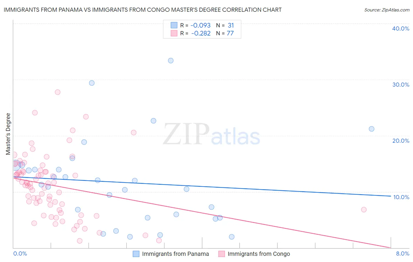 Immigrants from Panama vs Immigrants from Congo Master's Degree