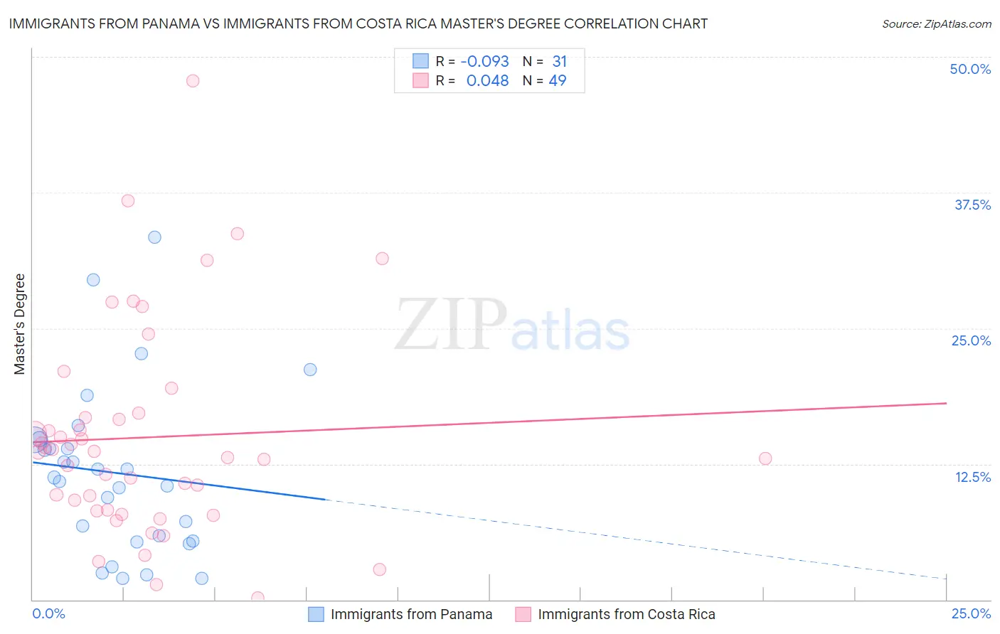 Immigrants from Panama vs Immigrants from Costa Rica Master's Degree