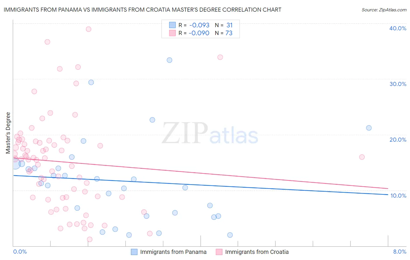 Immigrants from Panama vs Immigrants from Croatia Master's Degree