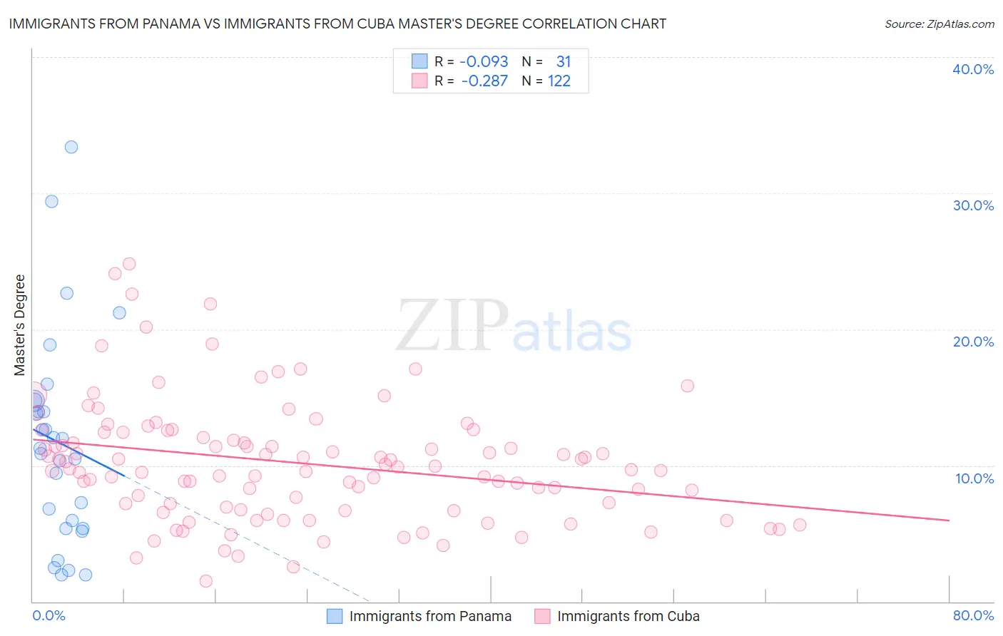 Immigrants from Panama vs Immigrants from Cuba Master's Degree