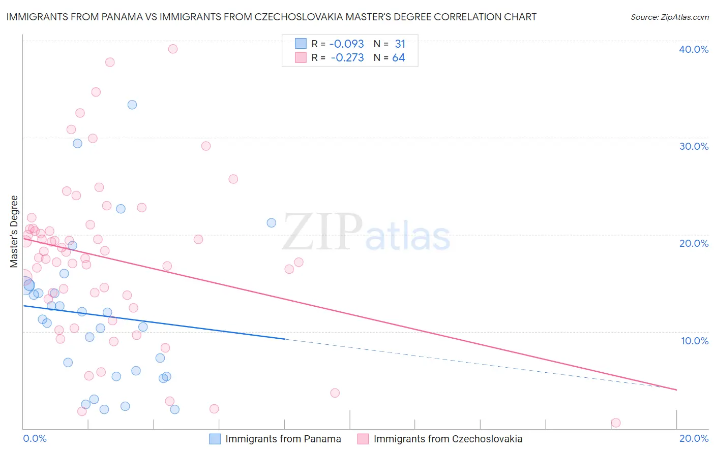 Immigrants from Panama vs Immigrants from Czechoslovakia Master's Degree