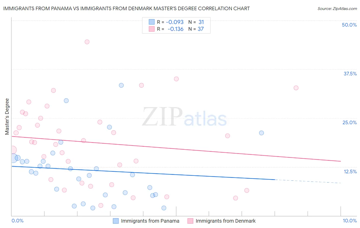 Immigrants from Panama vs Immigrants from Denmark Master's Degree