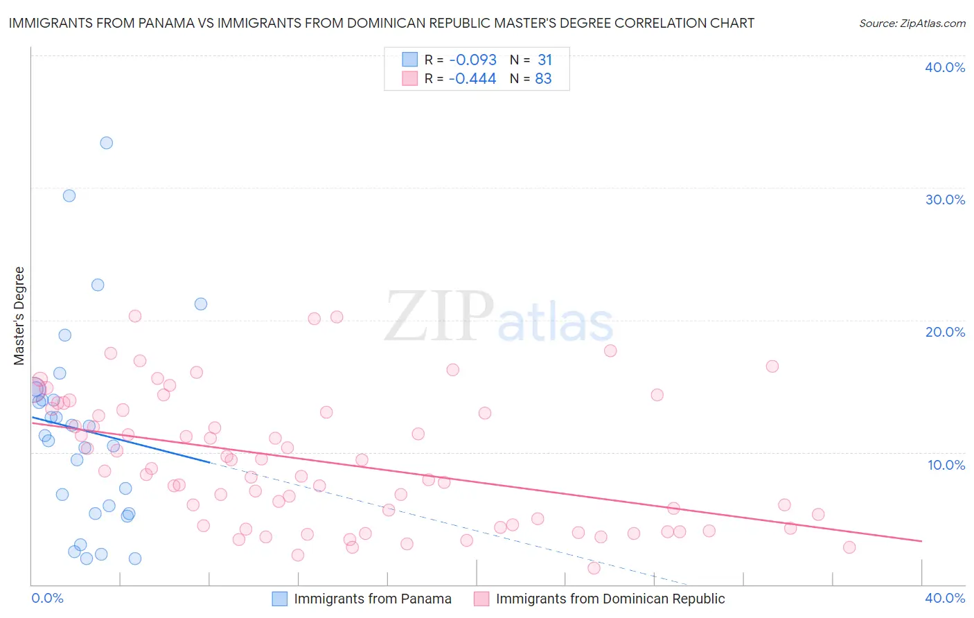 Immigrants from Panama vs Immigrants from Dominican Republic Master's Degree